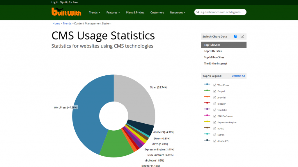 CMS technologies Web Usage Statistics